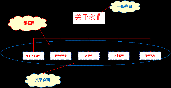 網站結構整理