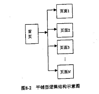 網站的平鋪型結構 網站的平鋪型結構