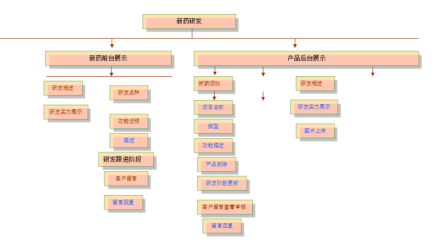 網站產品后臺框架分析