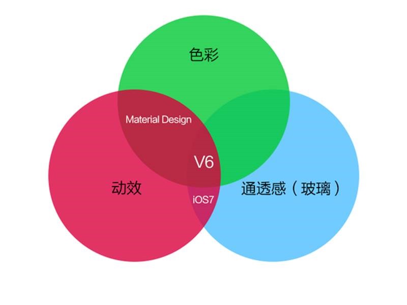 現代網站設計的三大要素。